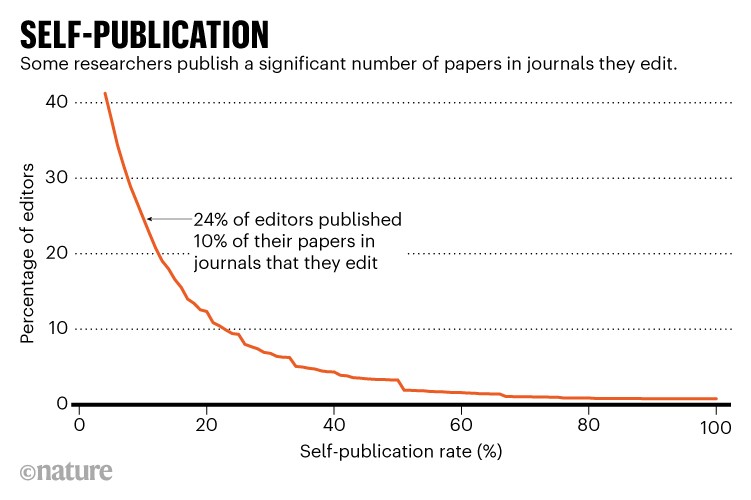 Self publication: Line chart showing the percentage of editors who publish their own papers in journals that they edit.
