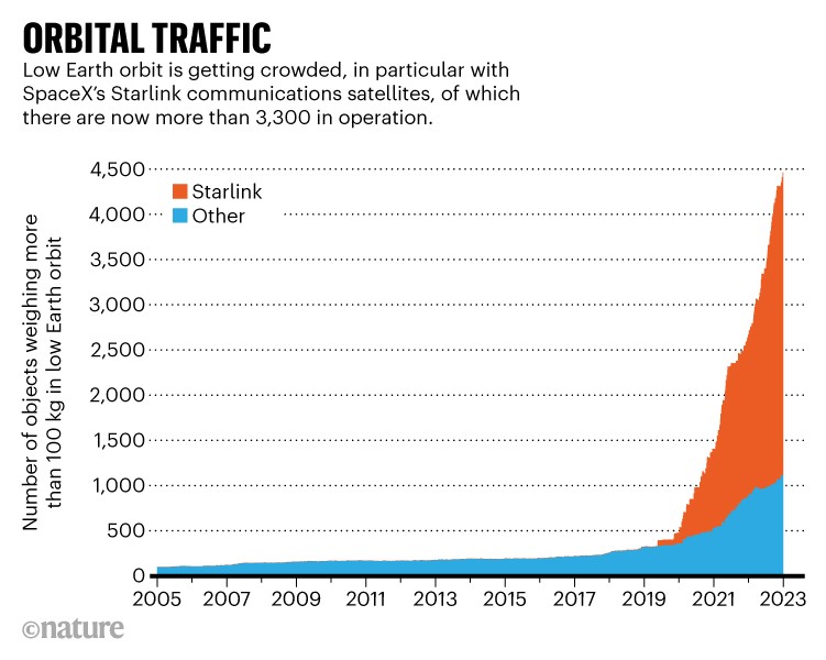 轨道交通:显示2005年至2023年近地轨道上重量超过100公斤物体数量的面积图。