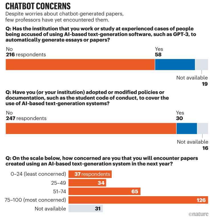 CHATBOT CONCERNS: barcharts of results from survey of professors' views about ChatGPT-generated coursework