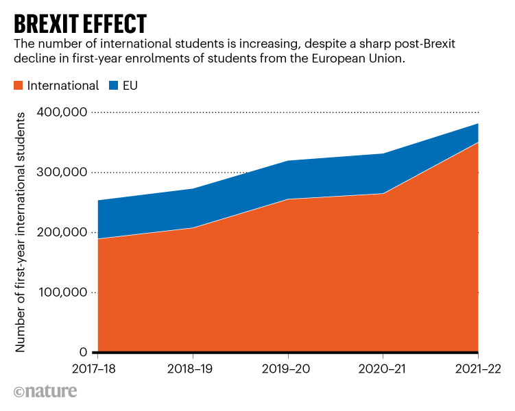 BREXIT效果。图表显示，英国脱欧后，国际学生人数有所增加，但来自欧盟的学生减少了。
