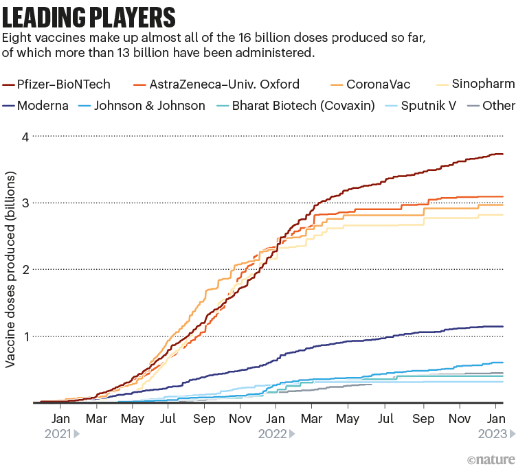 Leading players: a graph that shows the number of coronavirus vaccines produced so far by the main producers.