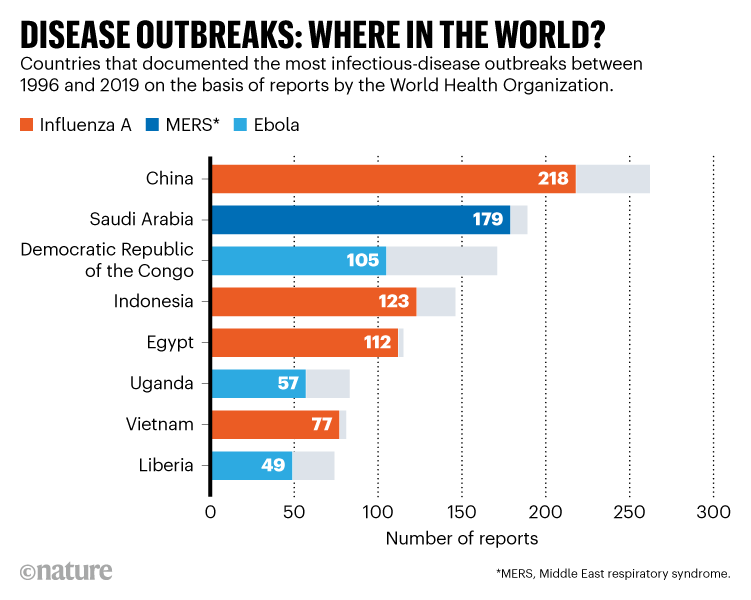 DISEASE OUTBREAKS: WHERE IN THE WORLD? Graphic shows countries that documented the most infectious-disease outbreaks (1996-2019)