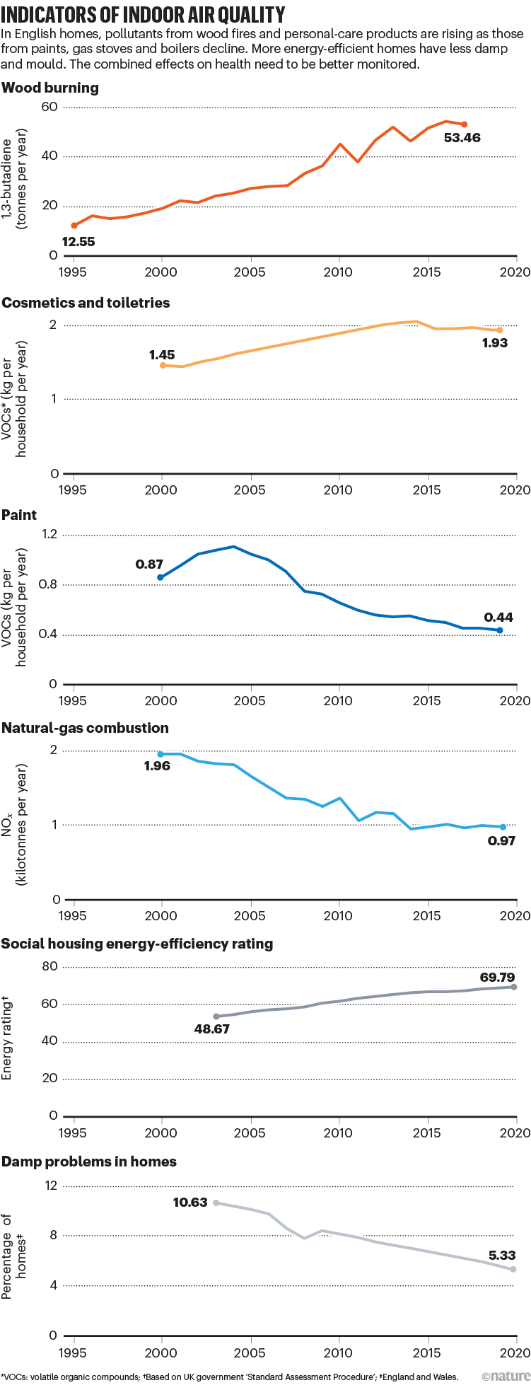 Indicators of indoor air quality. Line charts showing increases and decreases from various pollutants in the home.