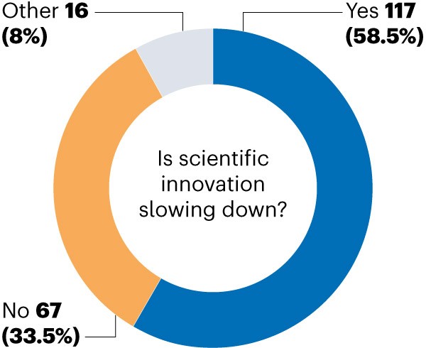 Pie chart illustrating poll results to the question “Is scientific innovation slowing down?”