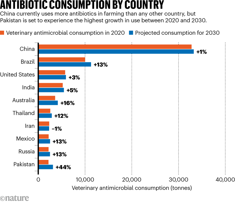 各国抗生素消费量。图表显示，2020年中国抗菌药物消费量居世界前十。