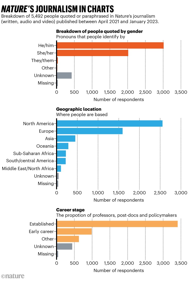 Nature's journalism in charts: Breakdown of people quoted in Nature between 2021 and 2023 by gender, location and career stage.