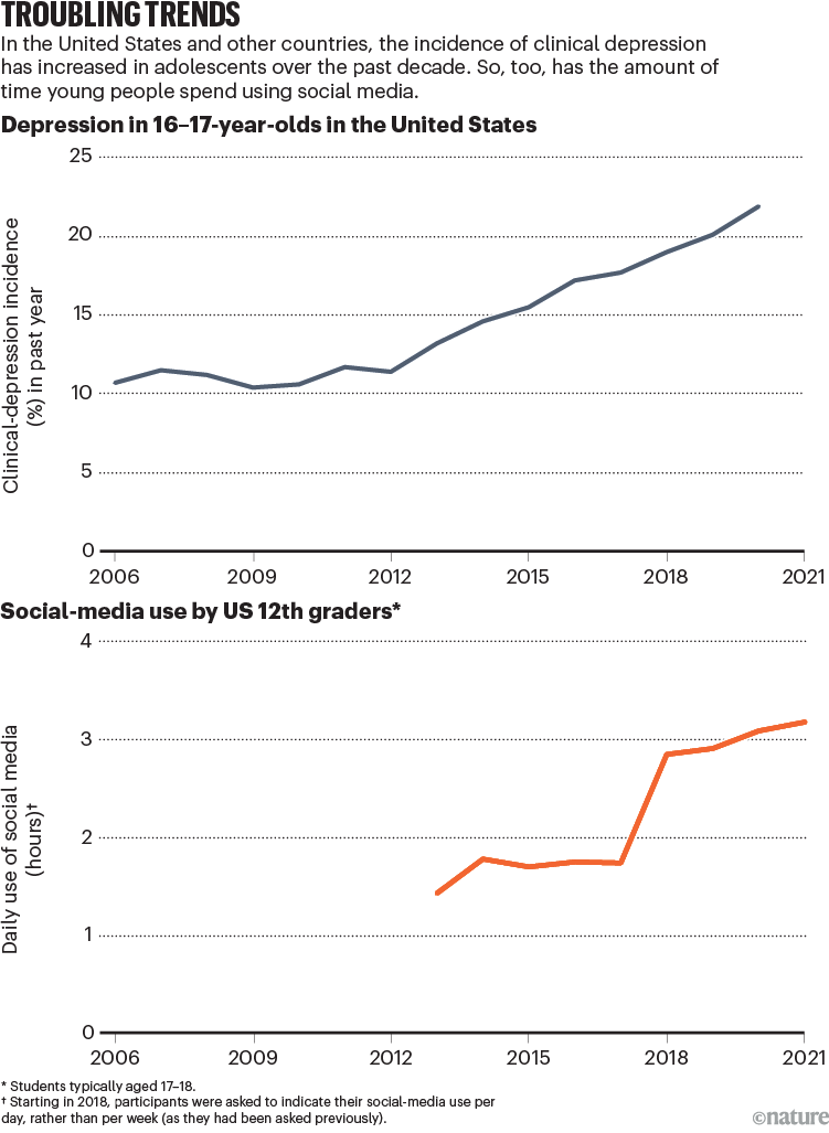 Troubling trends. Two line charts showing clinical depression rates and social media use for 16 to 17 year olds and 12th graders