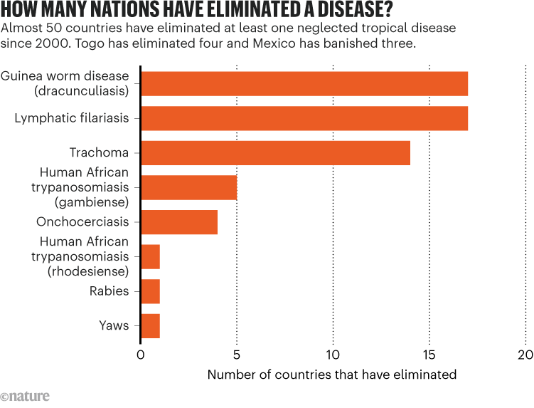 HOW MANY NATIONS HAVE ELIMINATED A DISEASE? Graphic showing the number of countries that have eliminated tropical diseases.