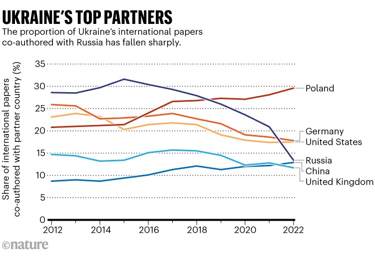 Główni partnerzy z Ukrainy: Wykres przedstawiający udział międzynarodowych artykułów z Ukrainy, których współautorami są kraje partnerskie od 2012 roku.