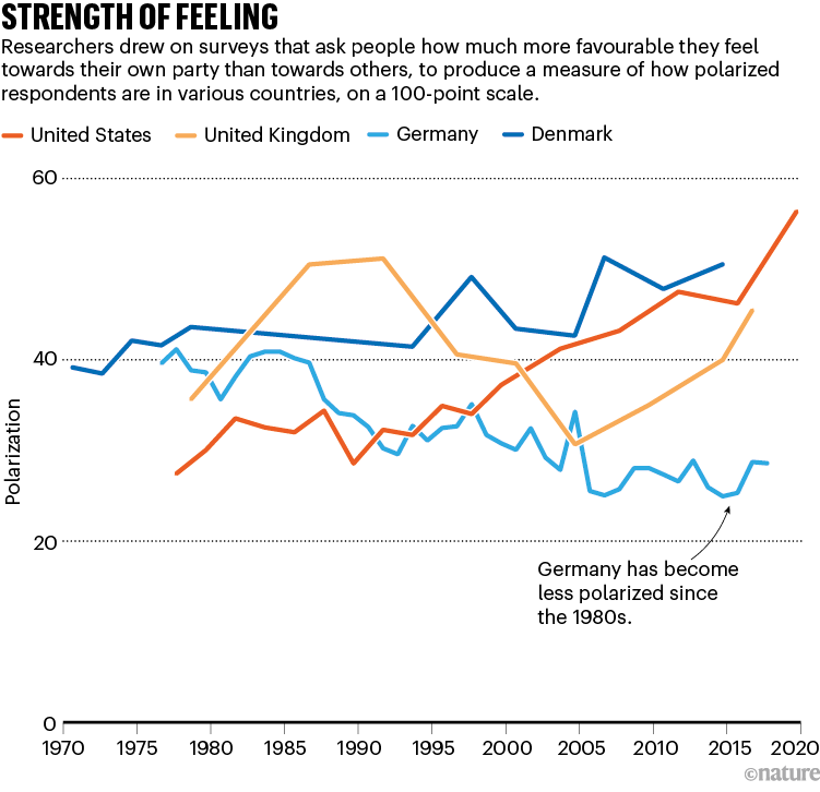 感觉的力量。图表显示了50年来不同国家的两极分化情况。