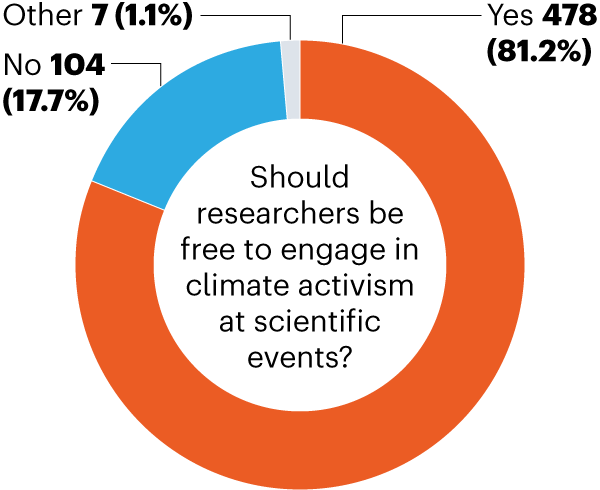 Poll results to the question “Should researchers be free to engage in climate activism at scientific events?”