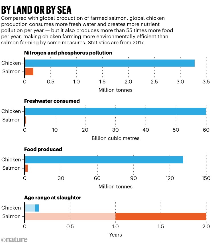 By land or by sea: The efficiency of farming salmon compared to chicken by pollution, water consumption and food production.