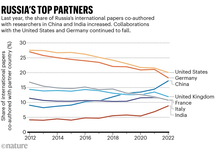 Russia's top partners: Chart showing share of Russia's international papers co-authored with partner countries since 2012.