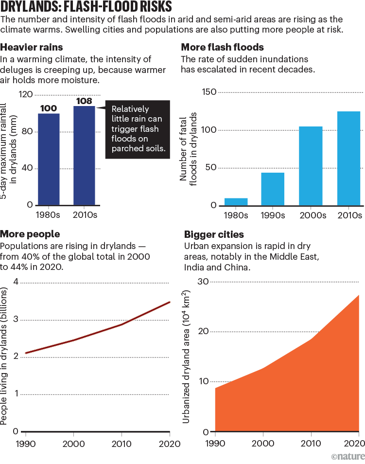 Drylands: Flash-flood risks. Charts showing increases in rainfall, number of flash-floods, population and urbanisation.