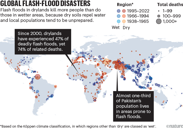 Global flash-flood disasters. Map showing dryland and wetland flash-floods across the decades plotted by severity.