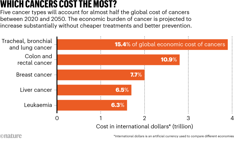 ¿Qué tipos de cáncer cuestan más?  Gráfico de barras que compara el costo en dólares internacionales de los cinco tipos de cáncer más caros.