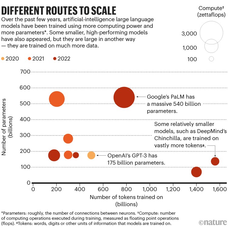 Different routes to scale: Scatter plot comparing the number of parameters to the number of tokens used to train AI models.