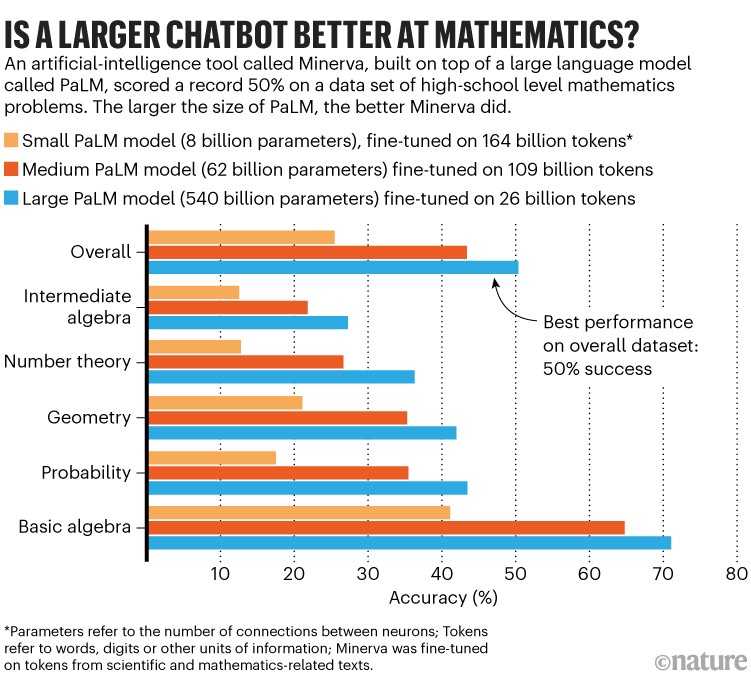 Is a larger chatbot better at mathematics? Bar chart showing an AI tool's accuracy at answering mathematics problems.