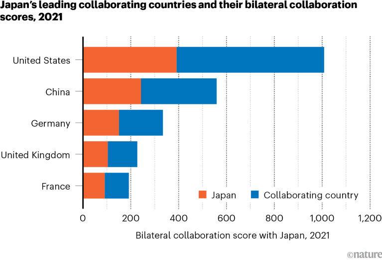 Bar chart showing Japan's leading collaborations with other nations