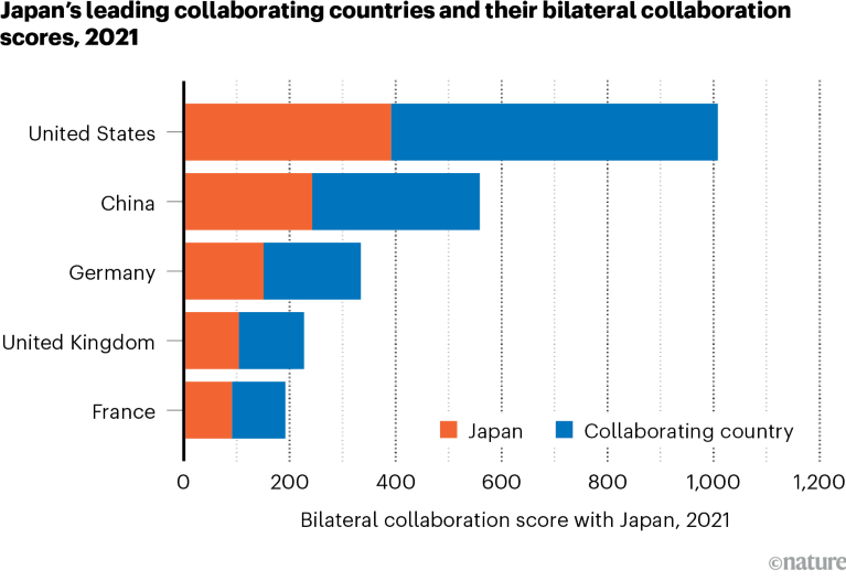柱状图显示了日本与其他国家的领先合作