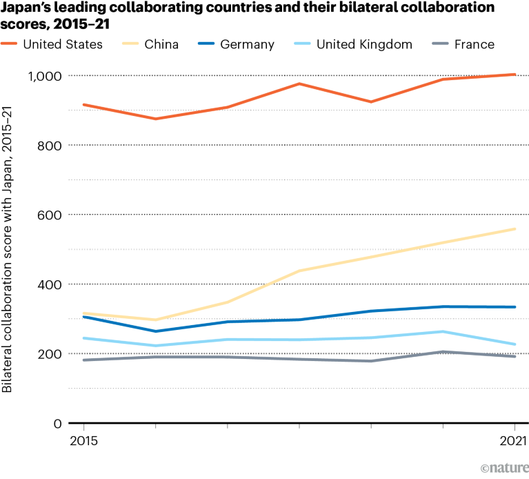 Line graph showing leading countries that collaborate with Japan by bilateral collaboration scores
