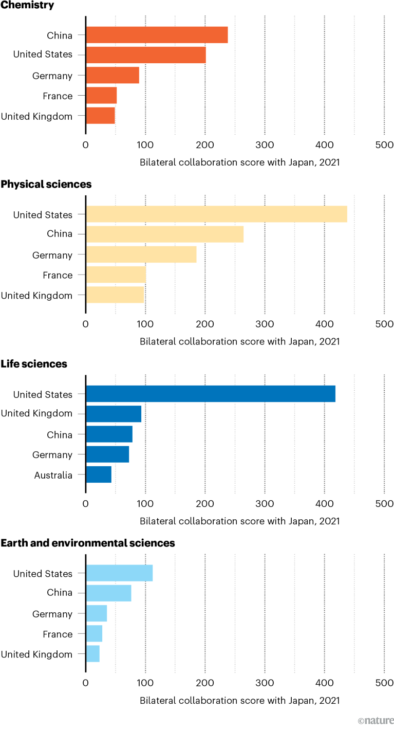 Four bar charts showing Japan's collaborations in chemistry, physical sciences, life sciences & Earth and environmental sciences
