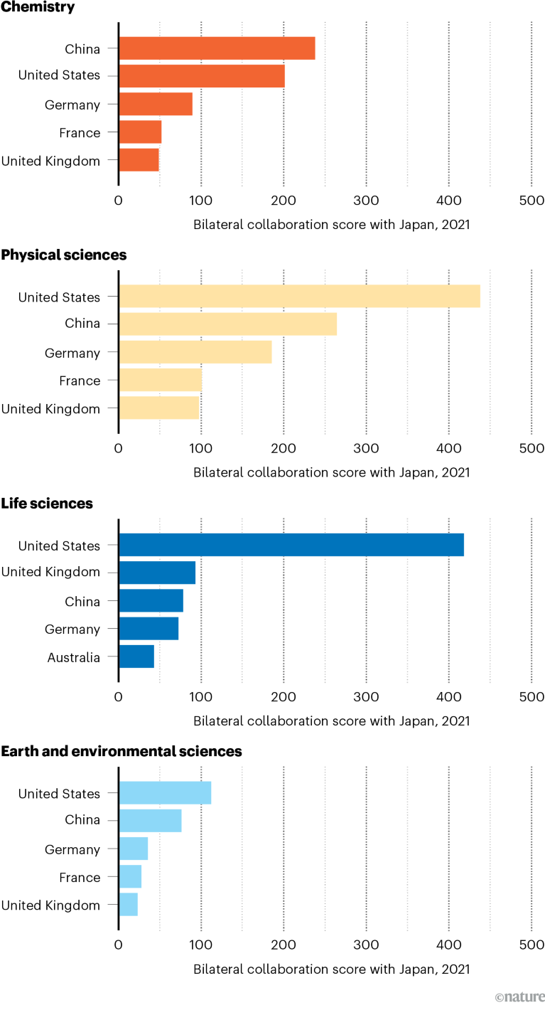 四个柱状图显示了日本在化学、物理科学、生命科学和地球以及环境科学方面的合作