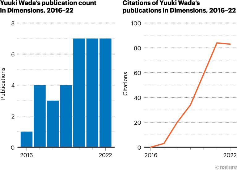 Charts showing publication count and citations for Yuuki Wada in 2015 to 2022