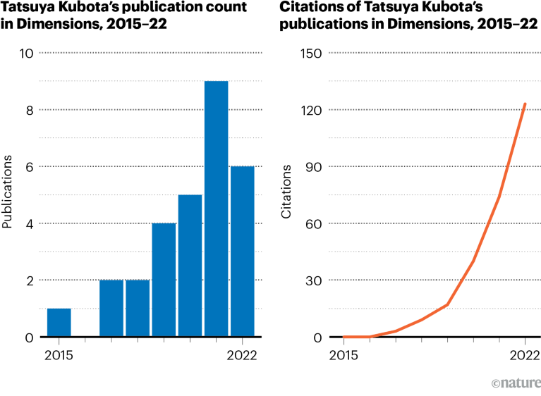 Charts showing publication count and citations for Tatsuya Kubota in 2015 to 2022