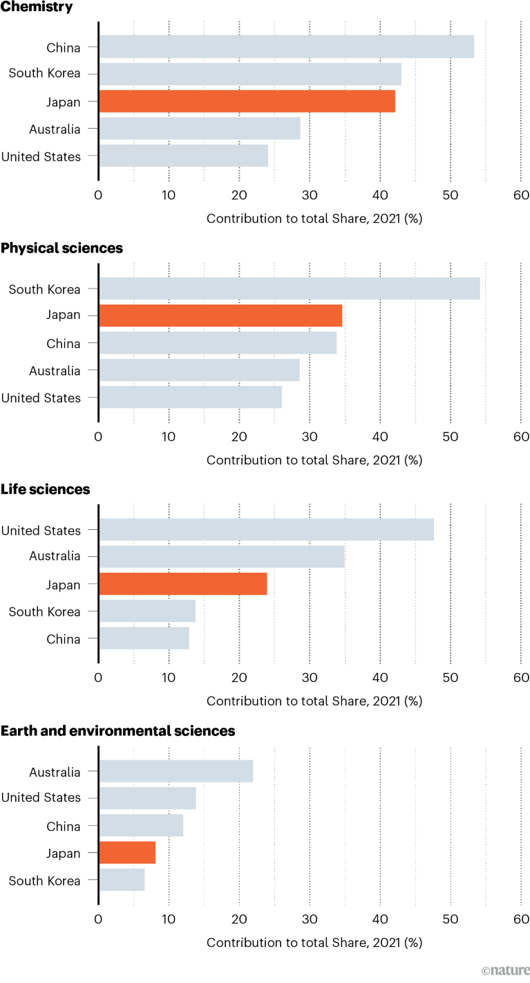 Bar charts showing the contribution of chemistry, physical, life and Earth & environmental sciences to Japan's overall Share