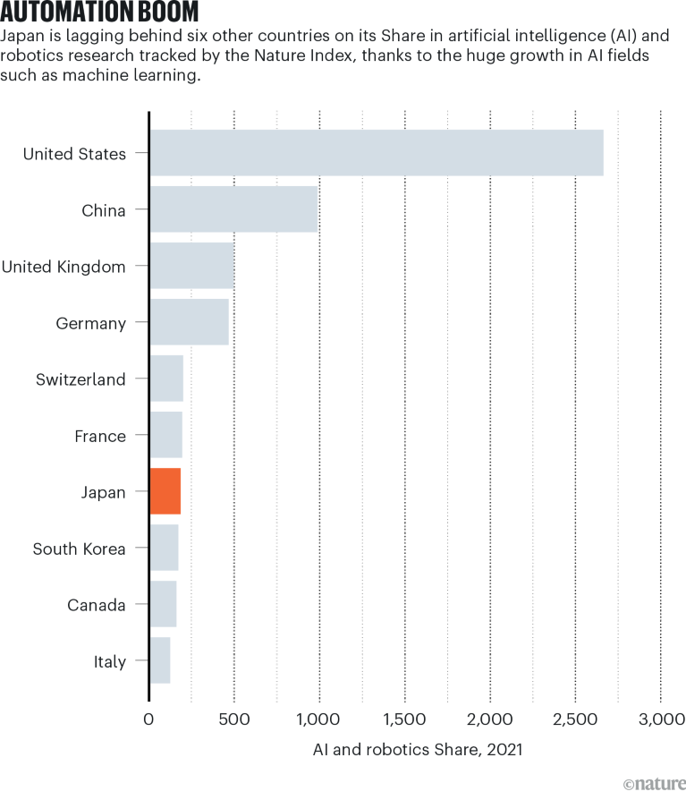 Bar chart showing the top 10 nations in AI by Share