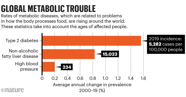 Global metabolic trouble: Bar chart comparing the average annual prevalence of three metabolic diseases from 2000 to 2019.