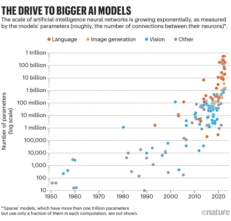 The drive to bigger AI models: Scatter plot showing the number of parameters used to train AI models from 1950 to 2022.