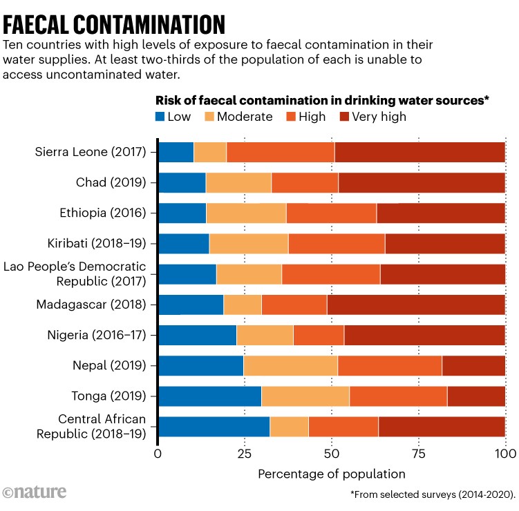 Faecal contamination: The top ten countries with the highest exposure to faecal contamination in their water supplies.