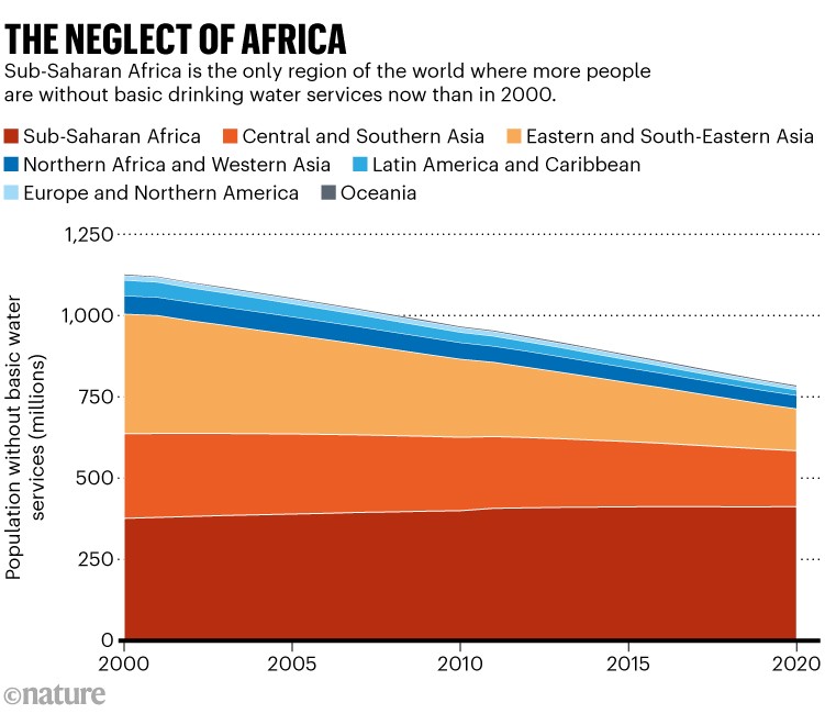 Afrika achter zich laten: de wereldbevolking zonder basiswatervoorzieningen per regio van 2000 tot 2020.