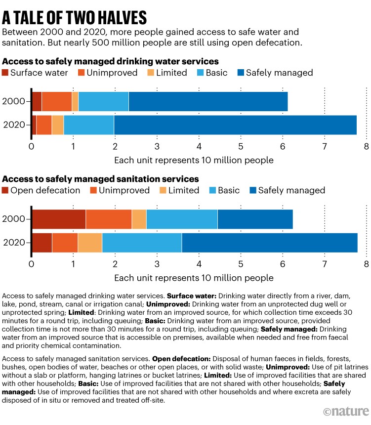 A tale of two halves: Change in access to safely managed drinking water and sanitation services from 2000 to 2020.