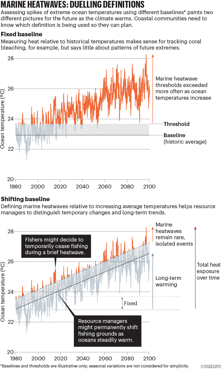 Marine heatwaves. Two charts, one showing how data could be interpreted using a fixed baseline or a shifting baseline.