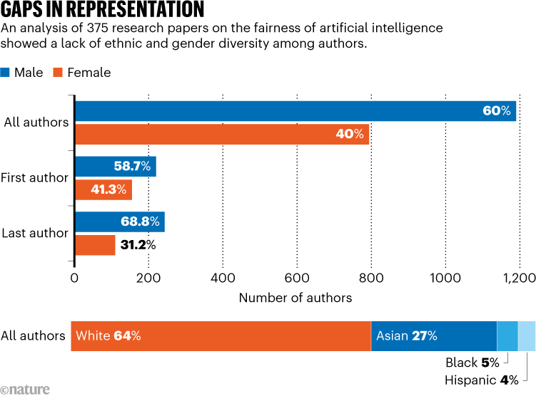 GAPS IN REPRESENTATION. Analysis of 375 research papers on the fairness of AI showed a lack of diversity among authors.