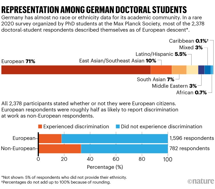 Representation among German doctoral students: Most German doctoral students describe themselves as of European descent.