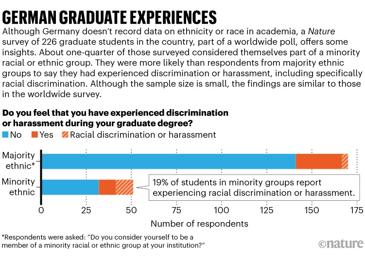 German graduate experiences: 226 German students were questioned about discrimination and harassment during their degree.