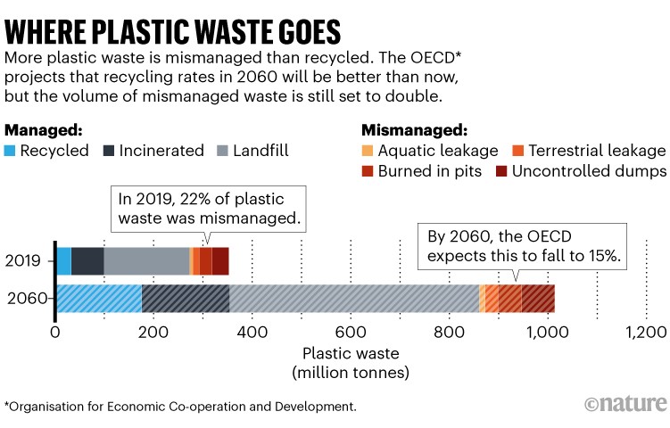 Where plastic goes: Recycling rates are projected to improve by 2060 but mismanaged plastic waste volume will double.