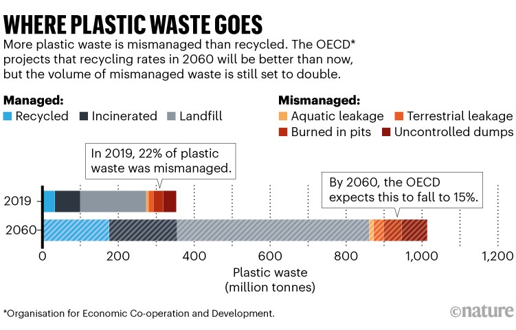 塑料去向:回收利率预计将提高到2060年但管理不善塑料垃圾数量将翻倍。