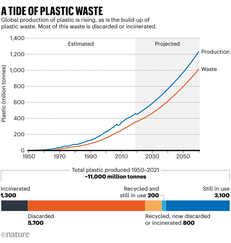A tide of plastic waste: Charts showing the estimated production of plastic. Most plastic waste is discarded or incinerated.