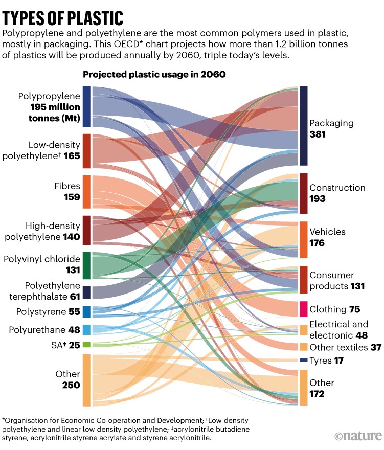 Types of plastic: Projected uses for the 1.2 billion tonnes of plastics that will be produced annually by 2060.