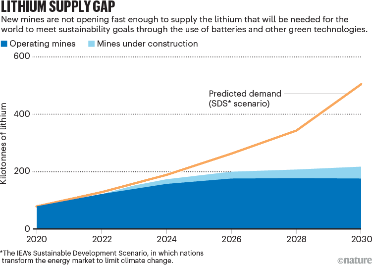 锂供应缺口。这张图表显示了对锂的预测需求如何高于当前和计划的矿量。