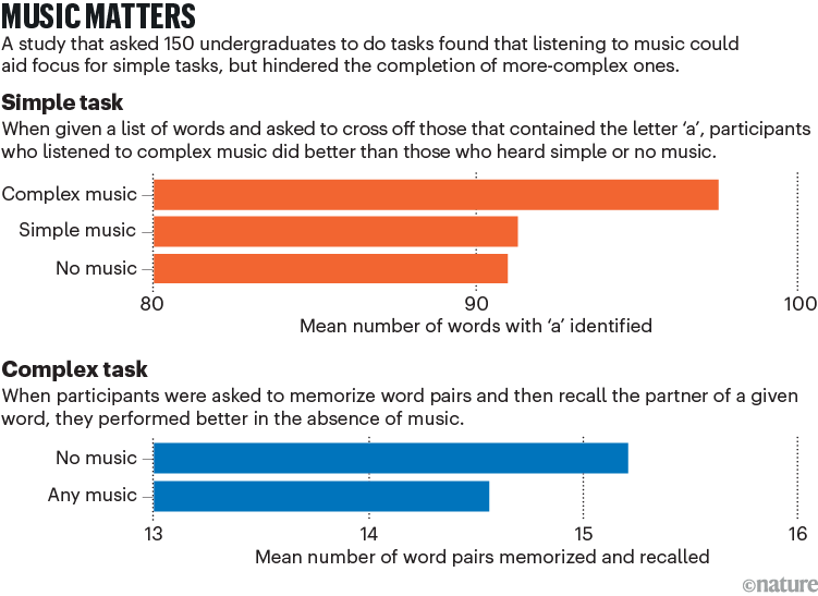 Music matters. Two charts showing how complex music can focus people during simple tasks but distract during more complex tasks.