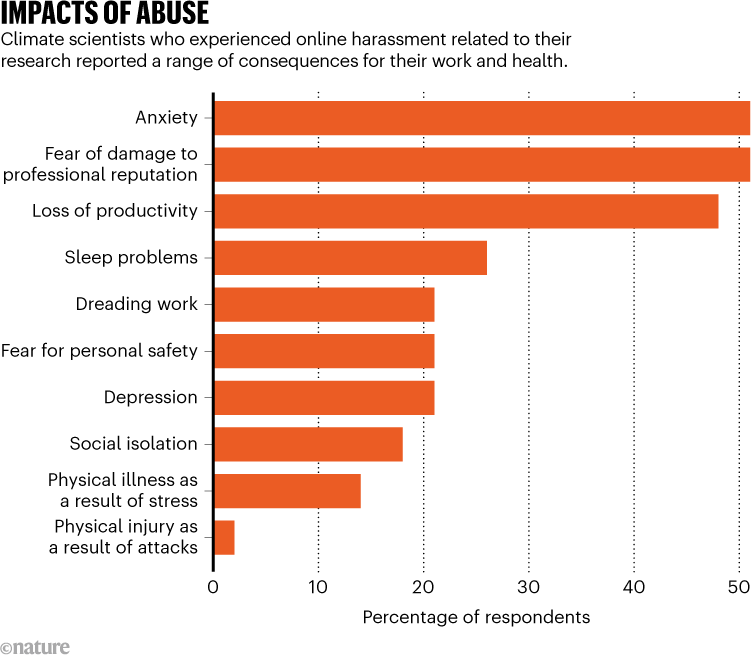 IMPACTS OF ABUSE. Graphic shows issues faced by some climate scientists who experienced online abuse.