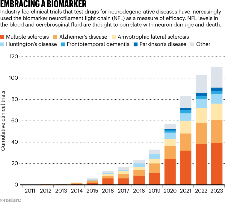 EMBRACING A BIOMARKER. Graphic shows the increase in clinical trials for neurodegenerative diseases since 2011.