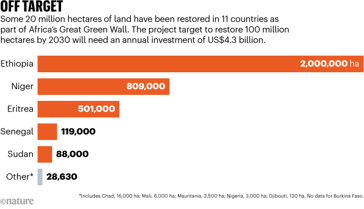 OFF TARGET. Chart shows progress made to restore Africa’s Great Green Wall.