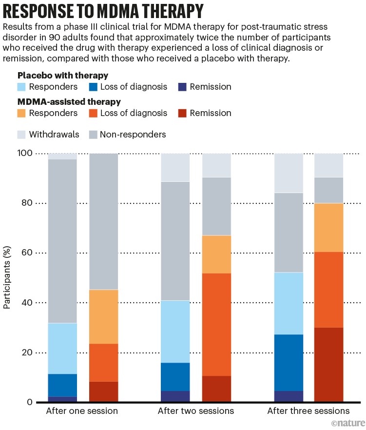 Response to MDMA therapy: a bar chart that shows the effect of MDMA therapy in 90 adults suffering from PTSD.